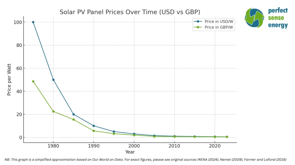 Line graph titled Solar PV Panel Prices Over Time (USD vs GBP) shows prices per Watt from 1970 to 2020. USD (blue) and GBP (green) lines, both declining sharply after 1980.